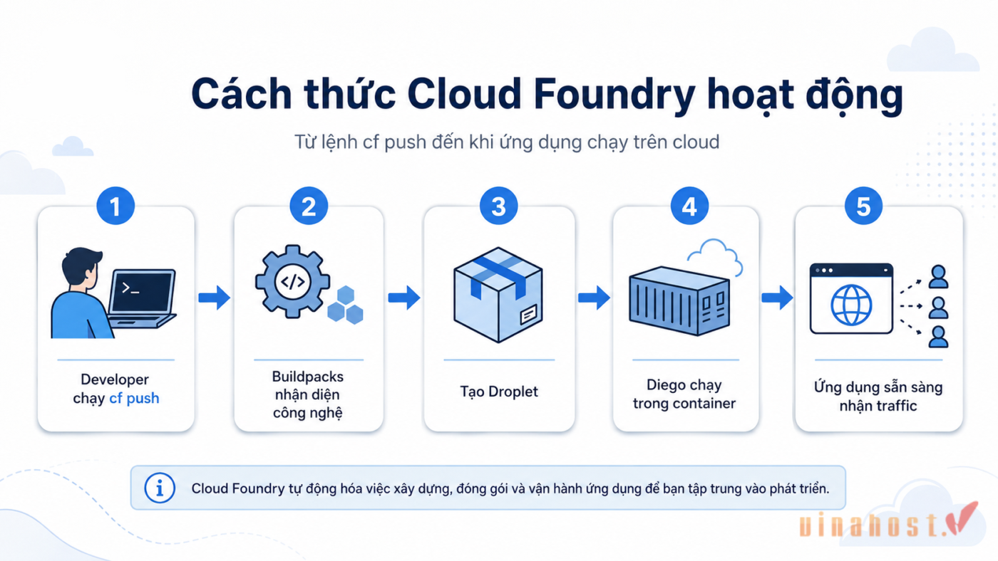 Cách thức hoạt động của Cloud Foundry