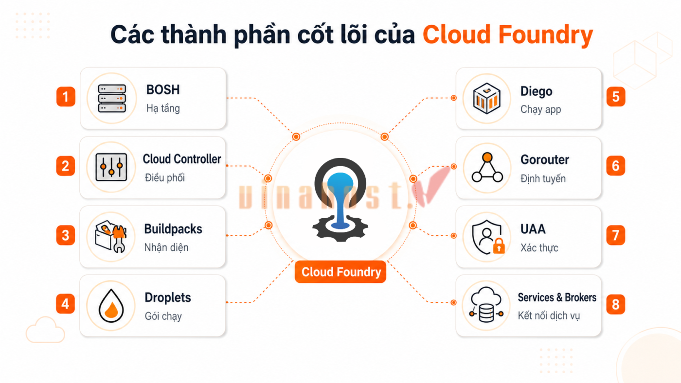 Các thành phần cốt lõi của Cloud Foundry