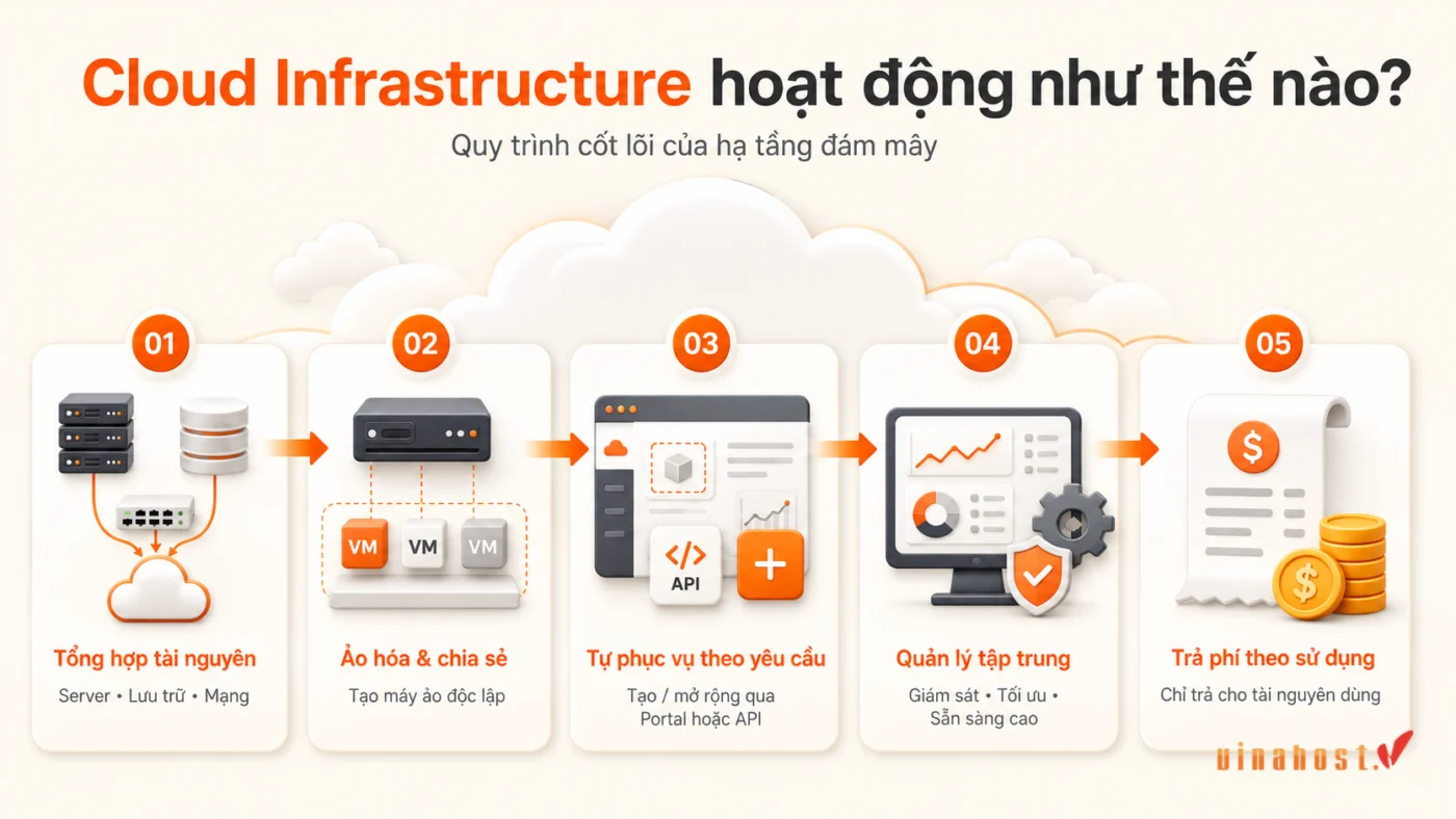 cloud infrastructure 10 - #1 Hosting Giá Rẻ, VPS Giá Rẻ, Máy Chủ Vật Lý, Email, Cloud Server Cloud Infrastructure hoạt động như thế nào