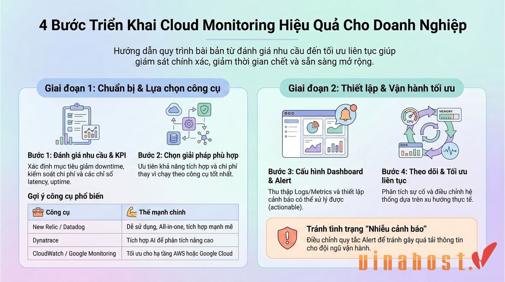cloud monitoring 3 - #1 Hosting Giá Rẻ, VPS Giá Rẻ, Máy Chủ Vật Lý, Email, Cloud Server Quy trình 4 bước triển khai Cloud Monitoring