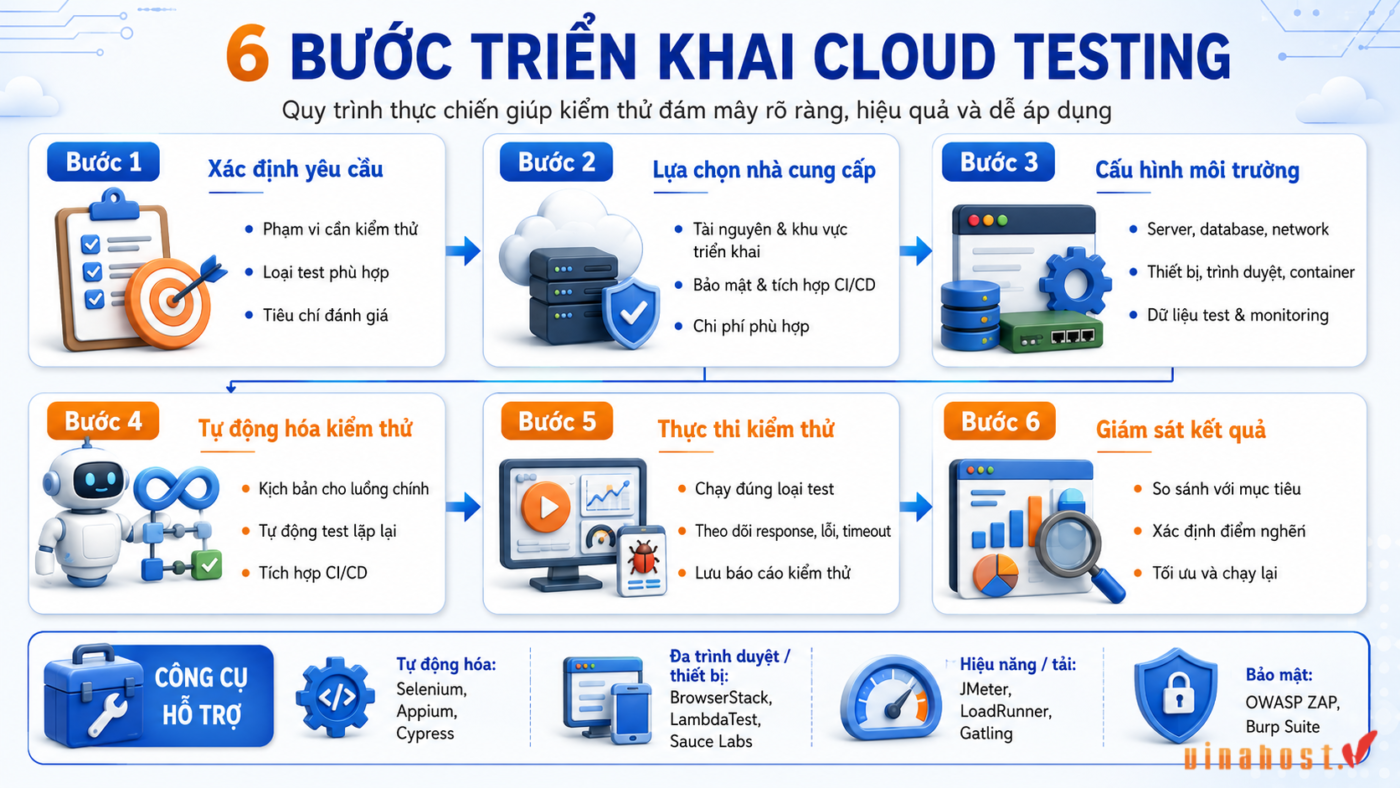 cloud testing 2 - #1 Hosting Giá Rẻ, VPS Giá Rẻ, Máy Chủ Vật Lý, Email, Cloud Server 6 Bước triển khai Cloud Testing