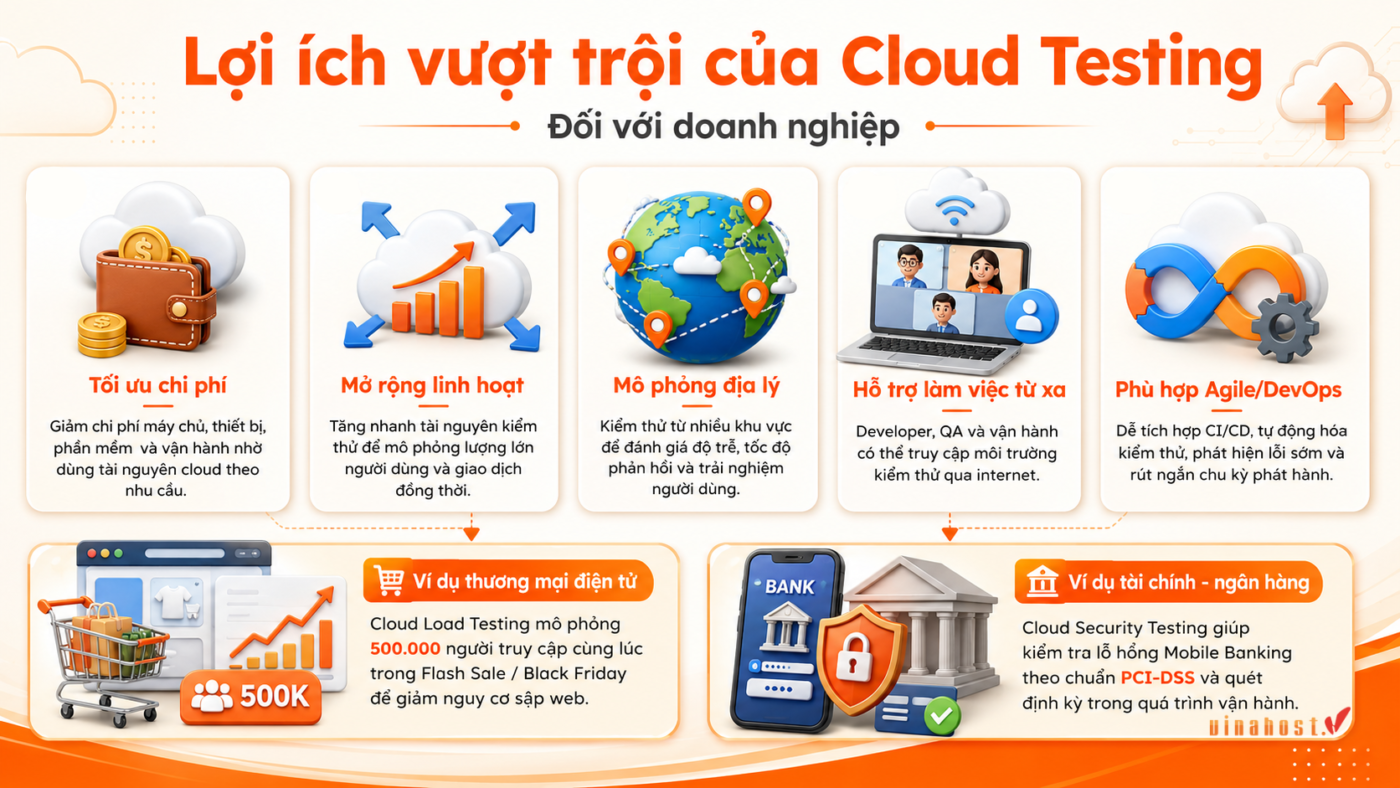 cloud testing 3 - #1 Hosting Giá Rẻ, VPS Giá Rẻ, Máy Chủ Vật Lý, Email, Cloud Server Lợi ích vượt trội của Cloud Testing đối với doanh nghiệp