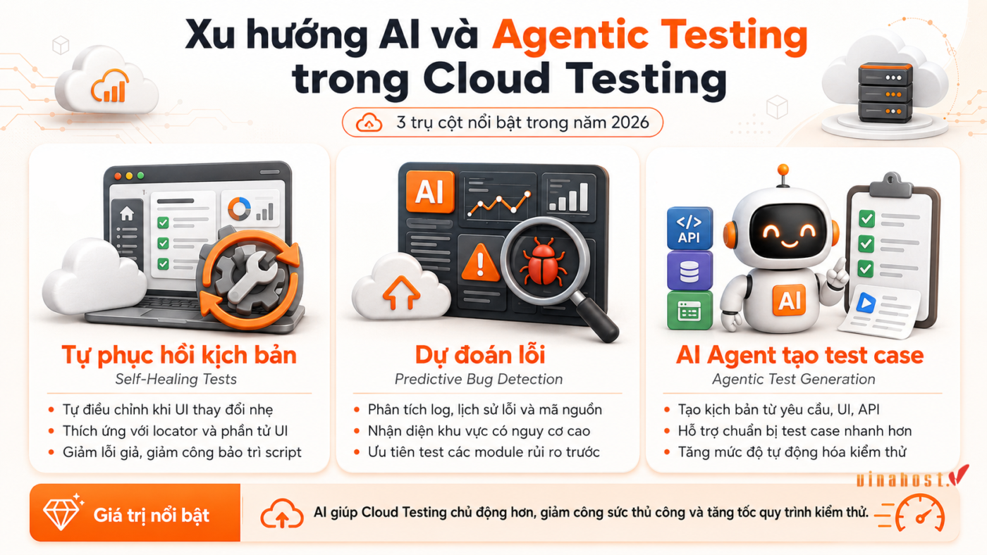 cloud testing 4 - #1 Hosting Giá Rẻ, VPS Giá Rẻ, Máy Chủ Vật Lý, Email, Cloud Server Xu hướng AI và Agentic Testing trong Cloud Testing