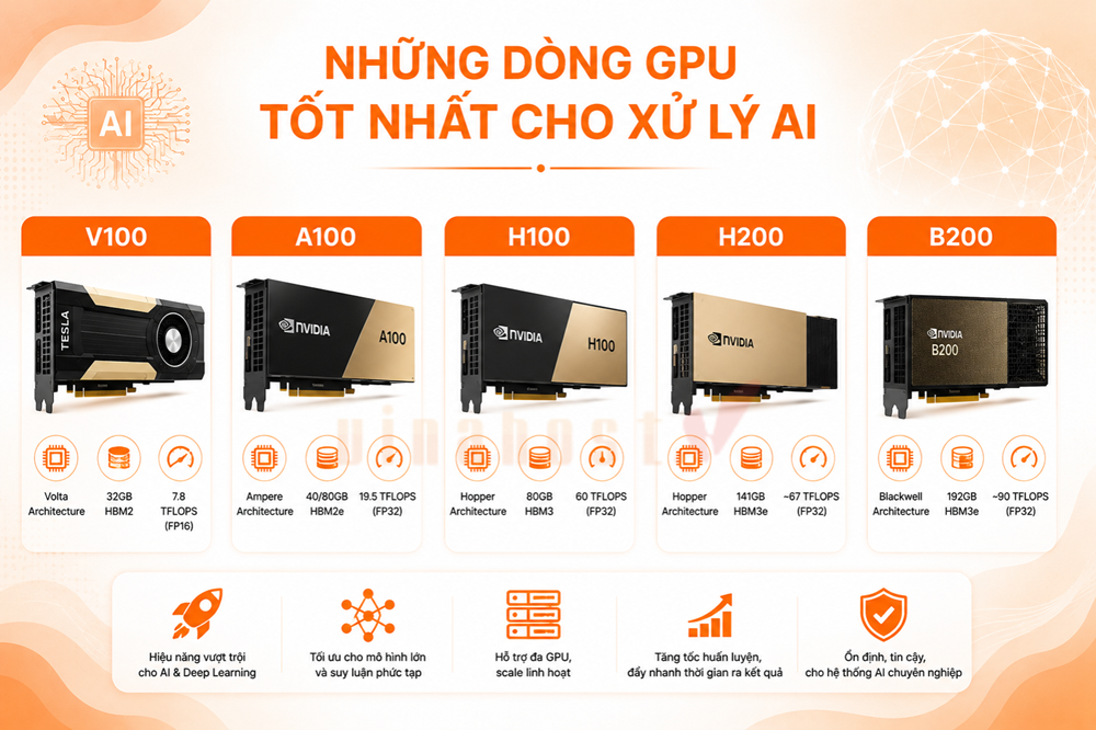 Các dòng data center GPU tốt cho xử lý AI