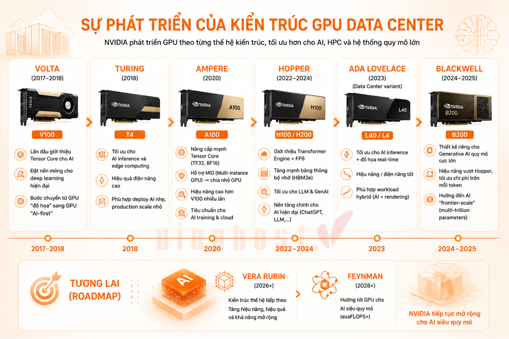 NVIDIA phát triển GPU theo từng thế hệ kiến trúc