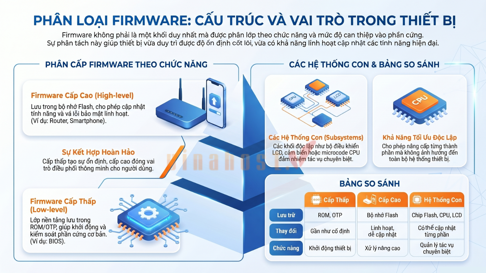 cấp độ Firmware