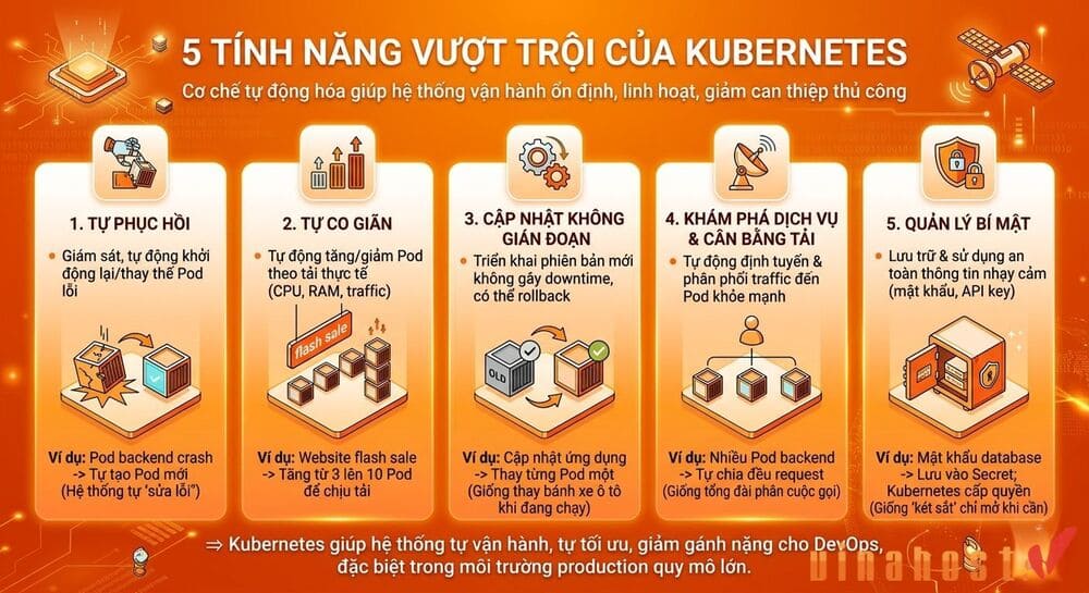 kubernetes va docker 1 1 - #1 Hosting Giá Rẻ, VPS Giá Rẻ, Máy Chủ Vật Lý, Email, Cloud Server các tính năng vượt trội của Kubernetes