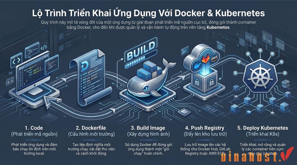 kubernetes va docker 3 - #1 Hosting Giá Rẻ, VPS Giá Rẻ, Máy Chủ Vật Lý, Email, Cloud Server workflow 5 bước triển khai ứng dụng với Docker & Kubernetes