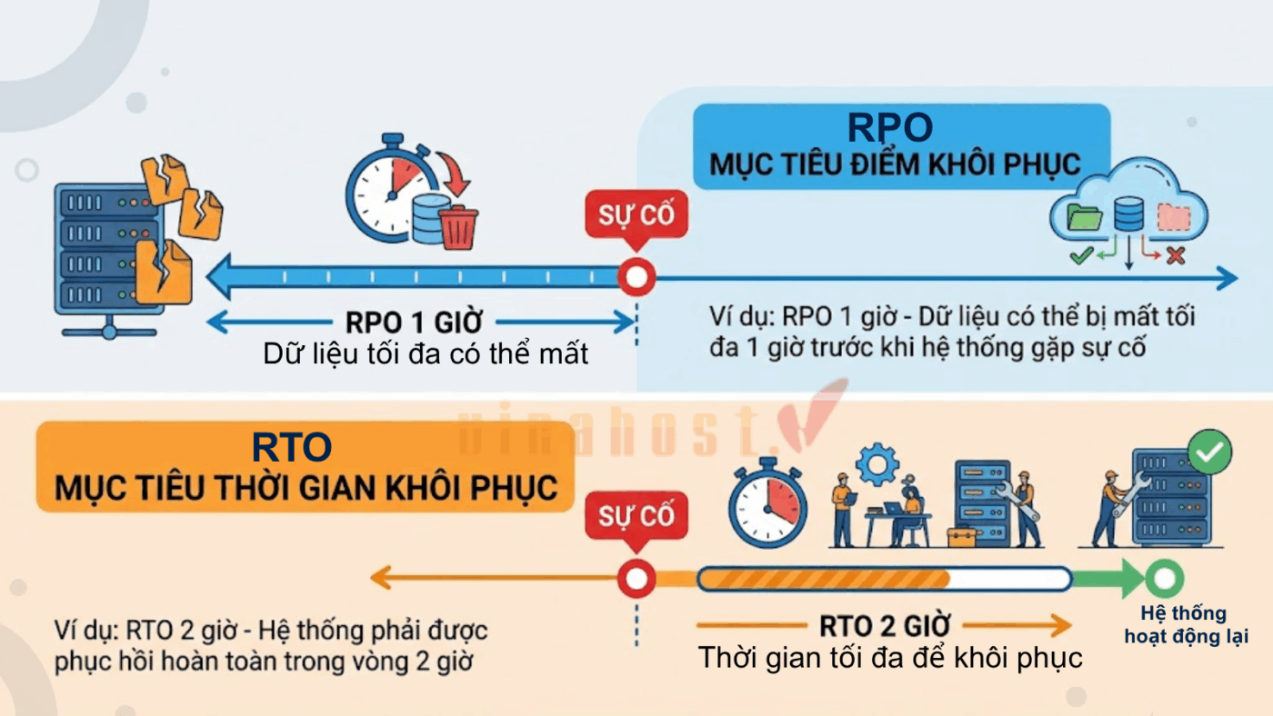 RPO/RTO