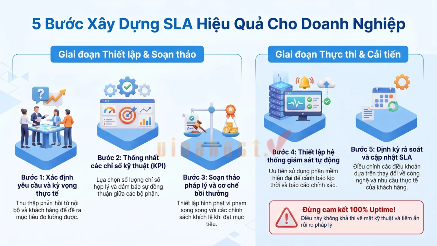 Quy trình 5 bước xây dựng SLA hiệu quả