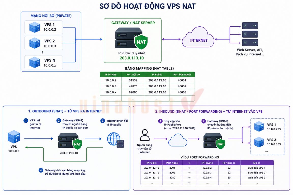 vps nat - #1 Hosting Giá Rẻ, VPS Giá Rẻ, Máy Chủ Vật Lý, Email, Cloud Server Cơ chế hoạt động của VPS NAT