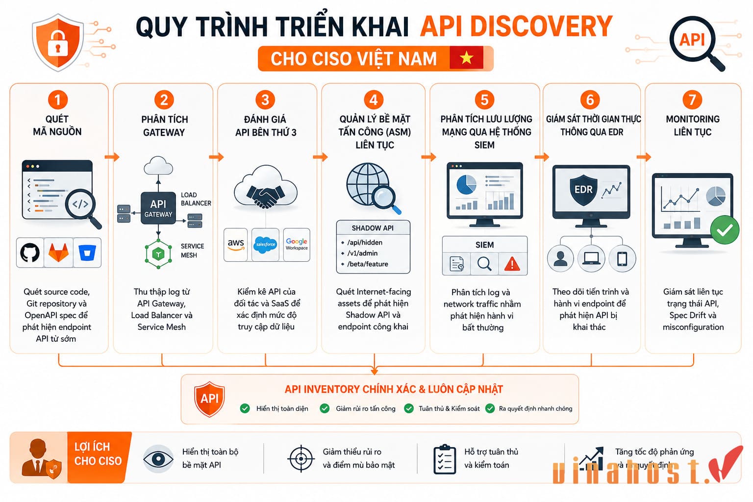 Quy trình triển khai API Discovery