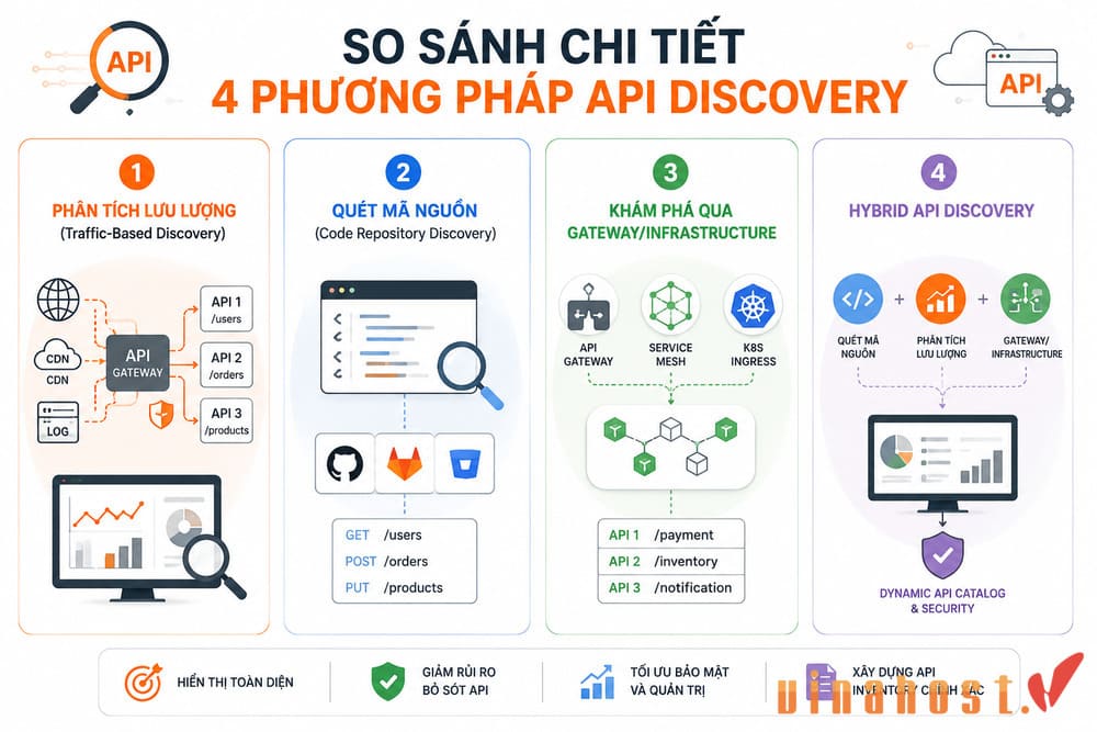 So sánh 4 phương pháp API Discovery