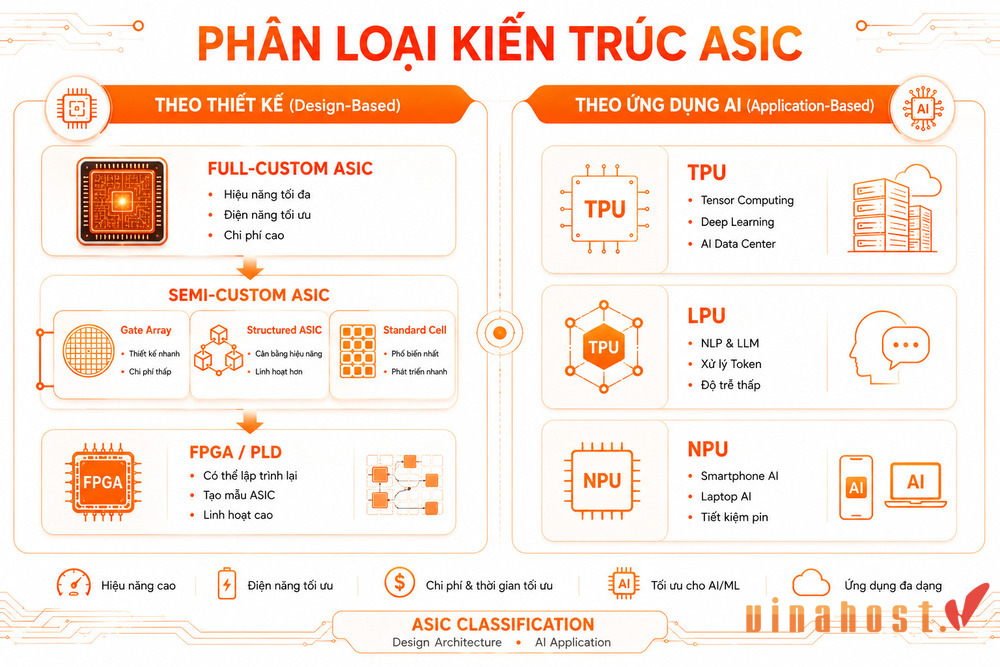Chip asic la gi 3 - #1 Hosting Giá Rẻ, VPS Giá Rẻ, Máy Chủ Vật Lý, Email, Cloud Server Phân loại kiến trúc ASIC