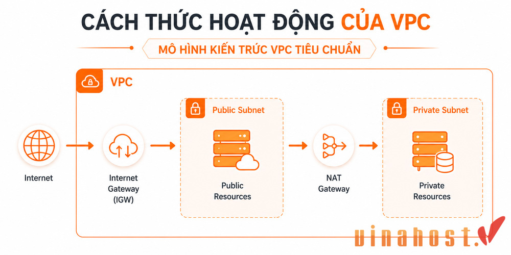 Cách thức hoạt động của VPC