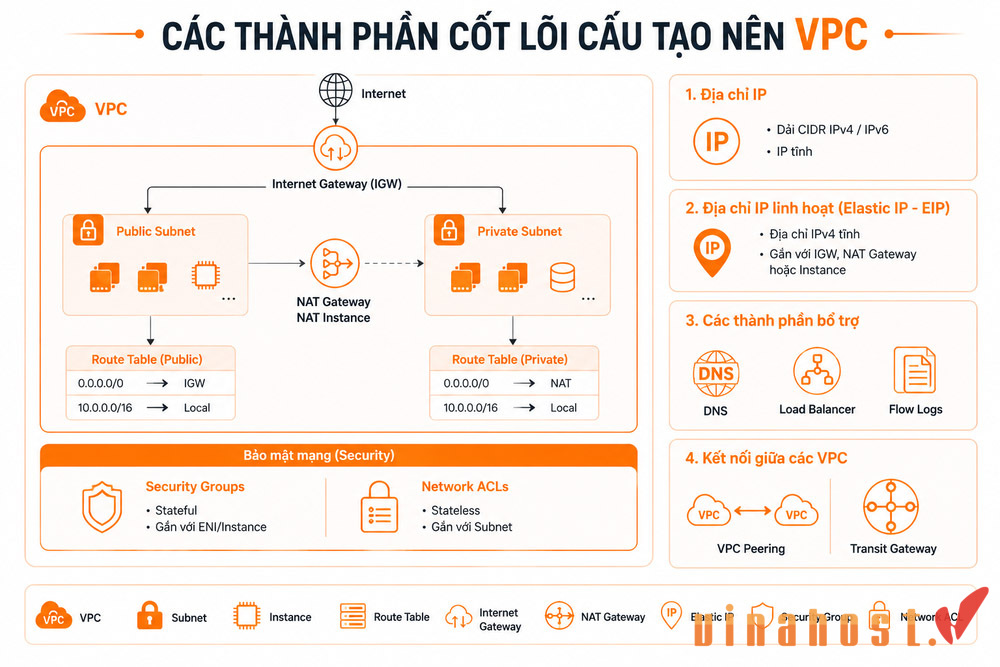 Các thành phần cốt lõi cáu tạo VPC