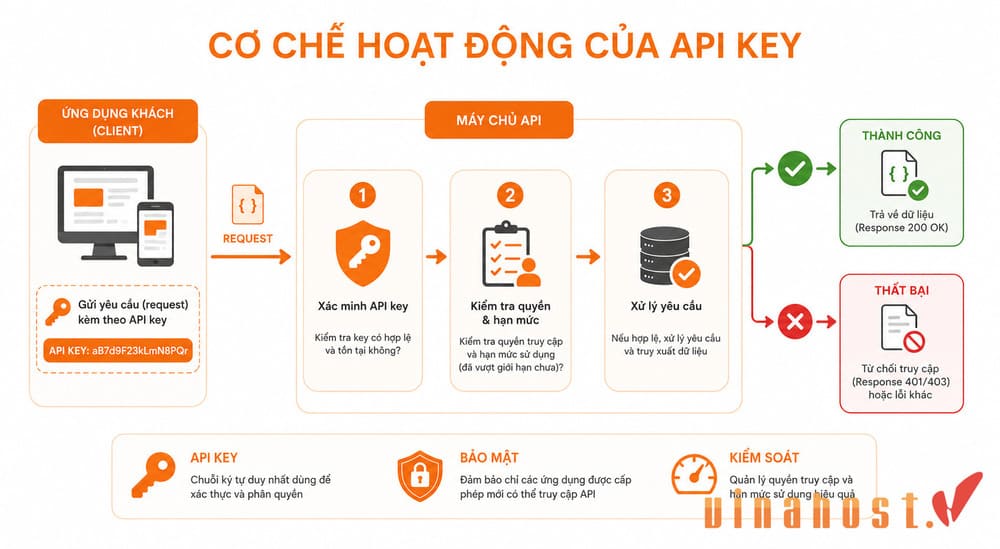 Cơ chế hoạt động của API Key