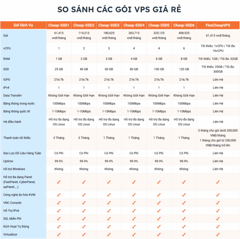 Bảng so sánh các gói VPS Giá Rẻ tại VinaHost