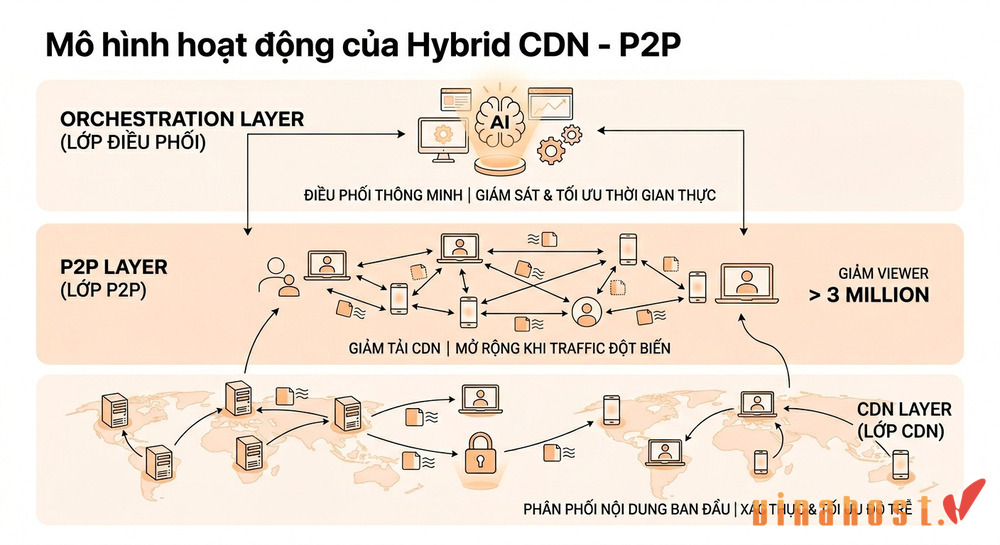 Mô hình hoạt động của Hybrid CDN - P2P