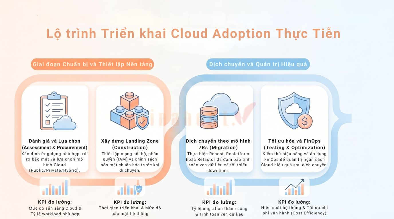 cloud adoption 2 - #1 Hosting Giá Rẻ, VPS Giá Rẻ, Máy Chủ Vật Lý, Email, Cloud Server Lộ trình triển khai Cloud Adoption