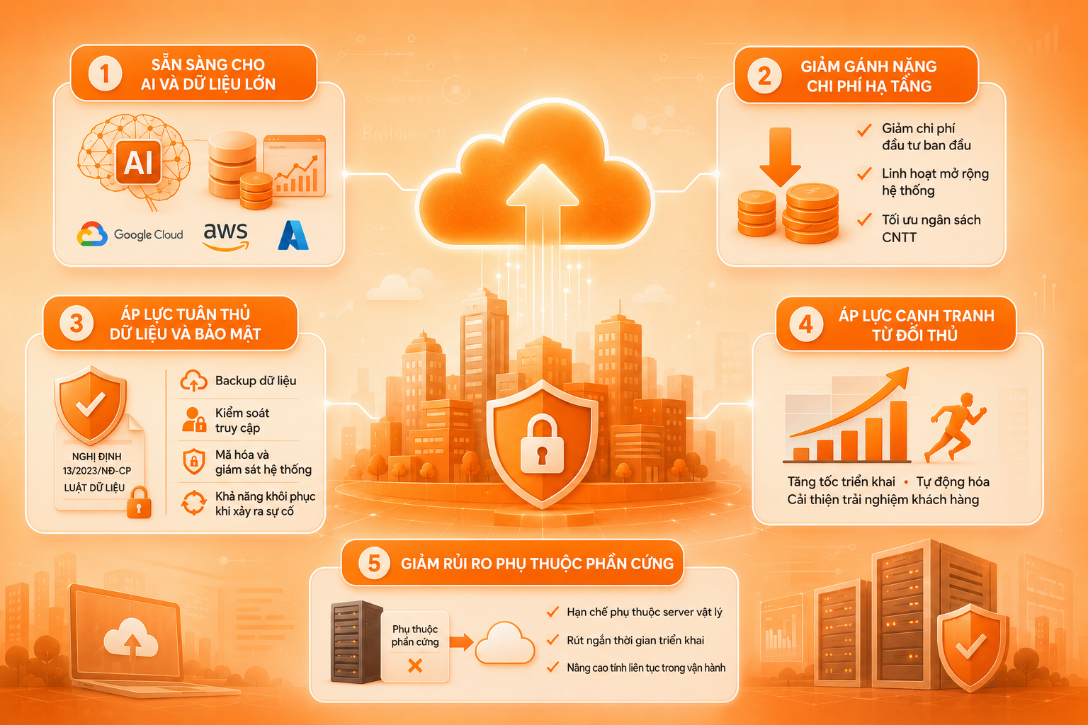 cloud adoption 4 - #1 Hosting Giá Rẻ, VPS Giá Rẻ, Máy Chủ Vật Lý, Email, Cloud Server Cloud Adoption ngày càng quan trọng vì giúp doanh nghiệp tăng khả năng cạnh tranh, tối ưu chi phí và thích nghi nhanh với xu hướng chuyển đổi số