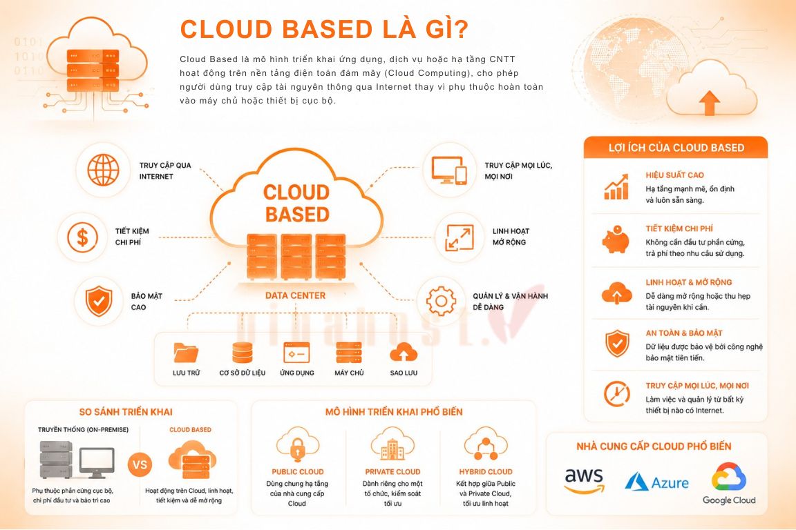 cloud base 1 - #1 Hosting Giá Rẻ, VPS Giá Rẻ, Máy Chủ Vật Lý, Email, Cloud Server Cloud Based là mô hình triển khai ứng dụng, dịch vụ hoặc hạ tầng CNTT hoạt động trên nền tảng điện toán đám mây