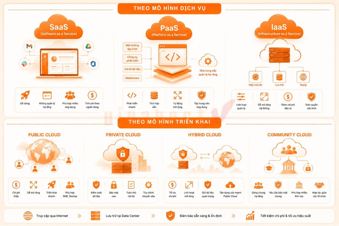 cloud based 2 - #1 Hosting Giá Rẻ, VPS Giá Rẻ, Máy Chủ Vật Lý, Email, Cloud Server Cloud Based được phân loại theo nhiều tiêu chí khác nhau, phổ biến nhất là dựa trên mô hình dịch vụ và mô hình triển khai hạ tầng