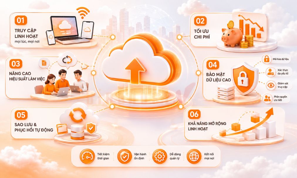 cloud based 4 - #1 Hosting Giá Rẻ, VPS Giá Rẻ, Máy Chủ Vật Lý, Email, Cloud Server Cloud Based ngày càng được nhiều doanh nghiệp lựa chọn nhờ khả năng tối ưu vận hành, tiết kiệm chi phí và hỗ trợ làm việc linh hoạt.