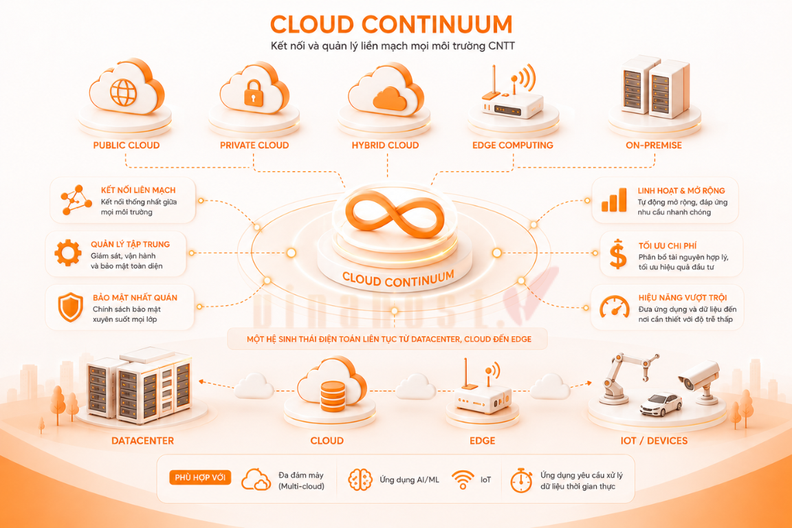Cloud Continuum là mô hình kết nối và quản lý liền mạch nhiều môi trường CNTT