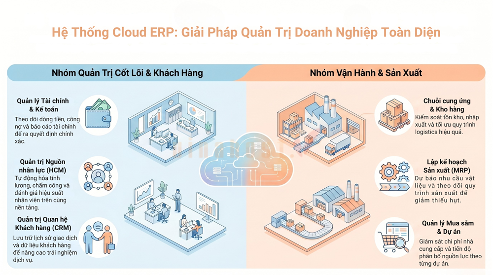 cloud erp 2 - #1 Hosting Giá Rẻ, VPS Giá Rẻ, Máy Chủ Vật Lý, Email, Cloud Server Một hệ thống Cloud ERP thường được tích hợp nhiều phân hệ khác nhau nhằm hỗ trợ doanh nghiệp quản lý toàn diện