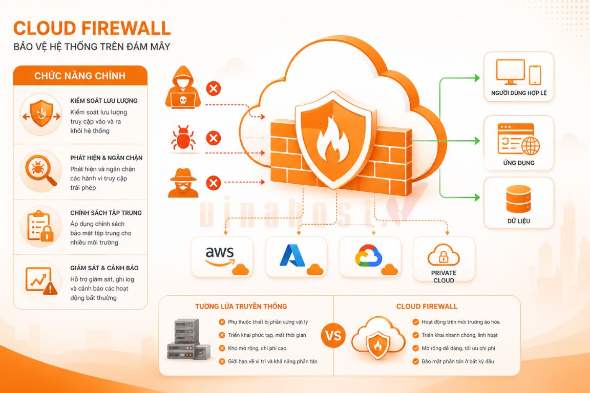 cloud firewall 1 - #1 Hosting Giá Rẻ, VPS Giá Rẻ, Máy Chủ Vật Lý, Email, Cloud Server Cloud Firewall là giải pháp tường lửa hoạt động trên nền tảng điện toán đám mây