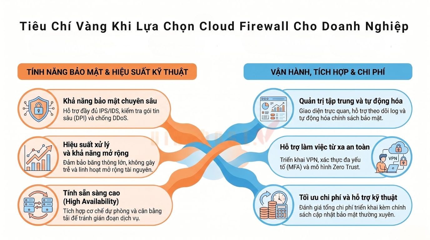 cloud firewall 3 - #1 Hosting Giá Rẻ, VPS Giá Rẻ, Máy Chủ Vật Lý, Email, Cloud Server Một số tiêu chí quan trọng cần cân nhắc khi triển khai Cloud Firewall