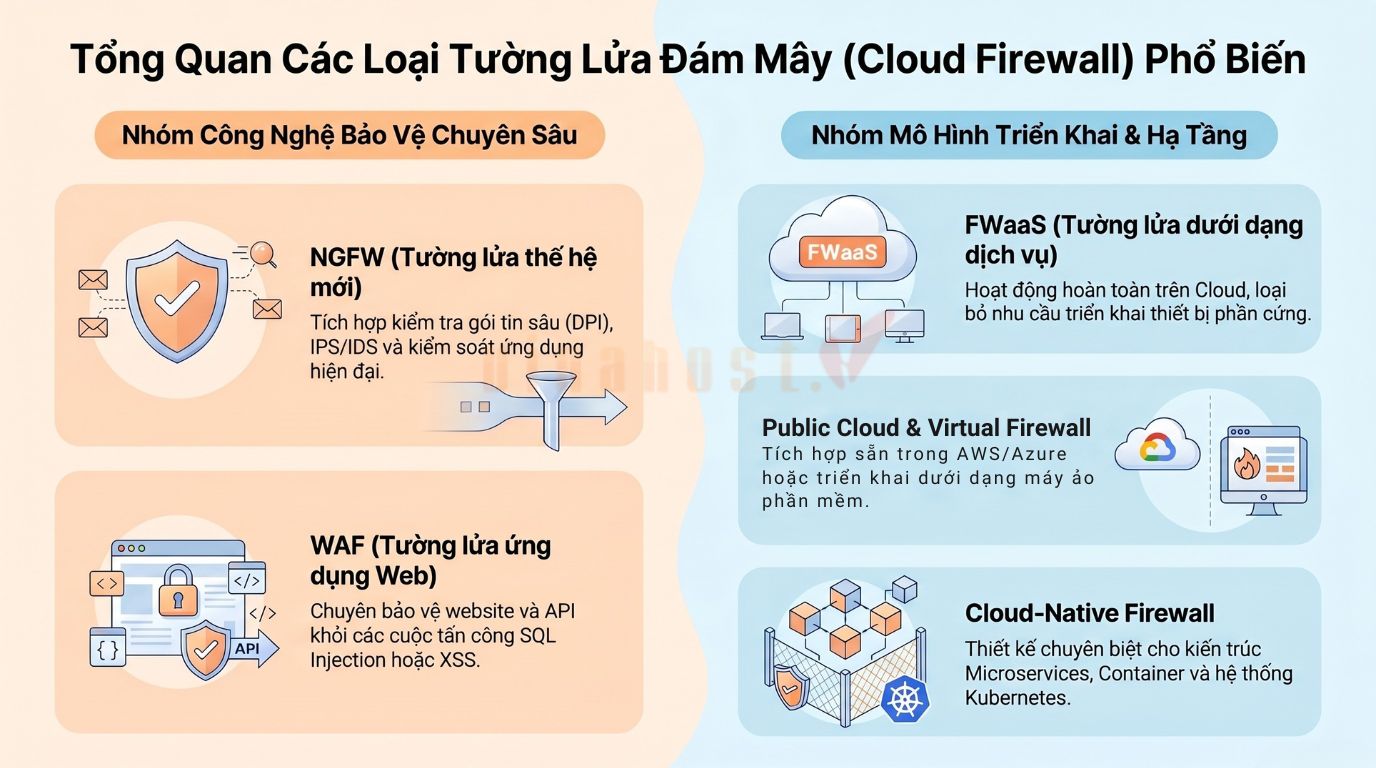 cloud firewall - #1 Hosting Giá Rẻ, VPS Giá Rẻ, Máy Chủ Vật Lý, Email, Cloud Server Cloud Firewall được phát triển dưới nhiều mô hình và công nghệ khác nhau nhằm đáp ứng nhu cầu bảo mật đa dạng của doanh nghiệp.