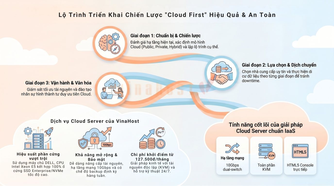 Các bước triển khai Cloud First