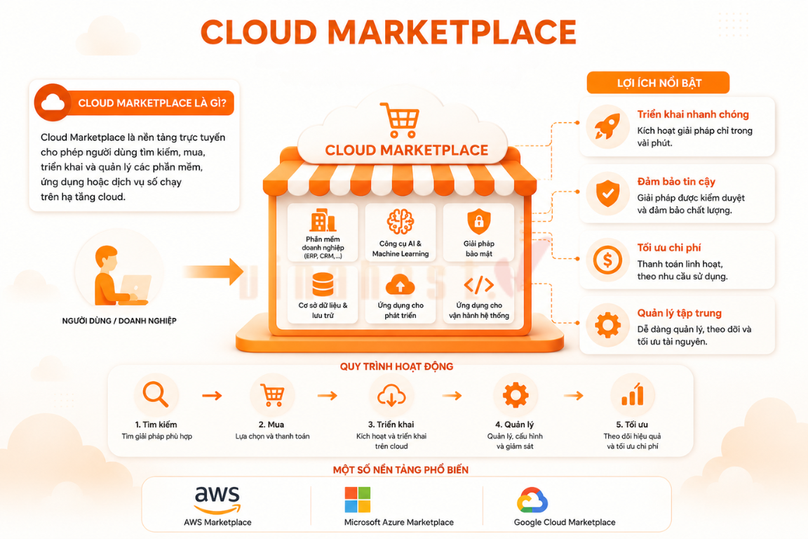 cloud marketplace 1 - #1 Hosting Giá Rẻ, VPS Giá Rẻ, Máy Chủ Vật Lý, Email, Cloud Server Cloud Marketplace là nền tảng trực tuyến cho phép tìm kiếm, mua và triển khai phần mềm, dịch vụ trên hạ tầng đám mây.