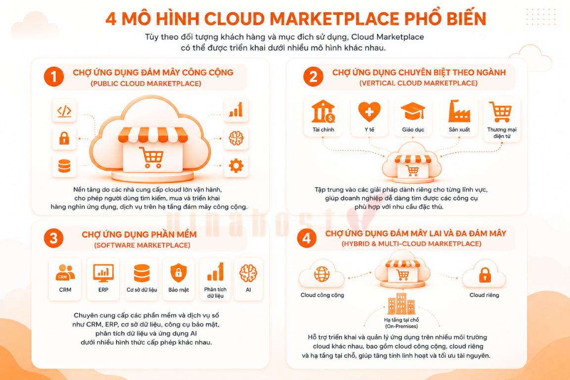 cloud marketplace 2 - #1 Hosting Giá Rẻ, VPS Giá Rẻ, Máy Chủ Vật Lý, Email, Cloud Server Cloud Marketplace có thể được triển khai dưới nhiều mô hình khác nhau