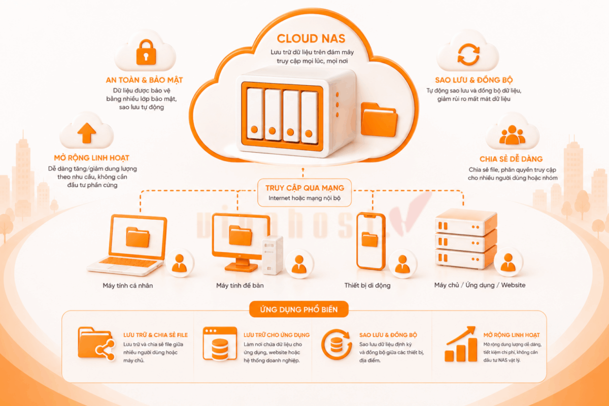 cloud nas 1 - #1 Hosting Giá Rẻ, VPS Giá Rẻ, Máy Chủ Vật Lý, Email, Cloud Server Cloud NAS (Cloud Network Attached Storage) là dịch vụ lưu trữ dữ liệu trên nền tảng đám mây, hoạt động tương tự thiết bị NAS vật lý