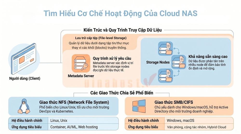 cloud nas 2 - #1 Hosting Giá Rẻ, VPS Giá Rẻ, Máy Chủ Vật Lý, Email, Cloud Server Cloud NAS hoạt động theo mô hình lưu trữ file-level storage