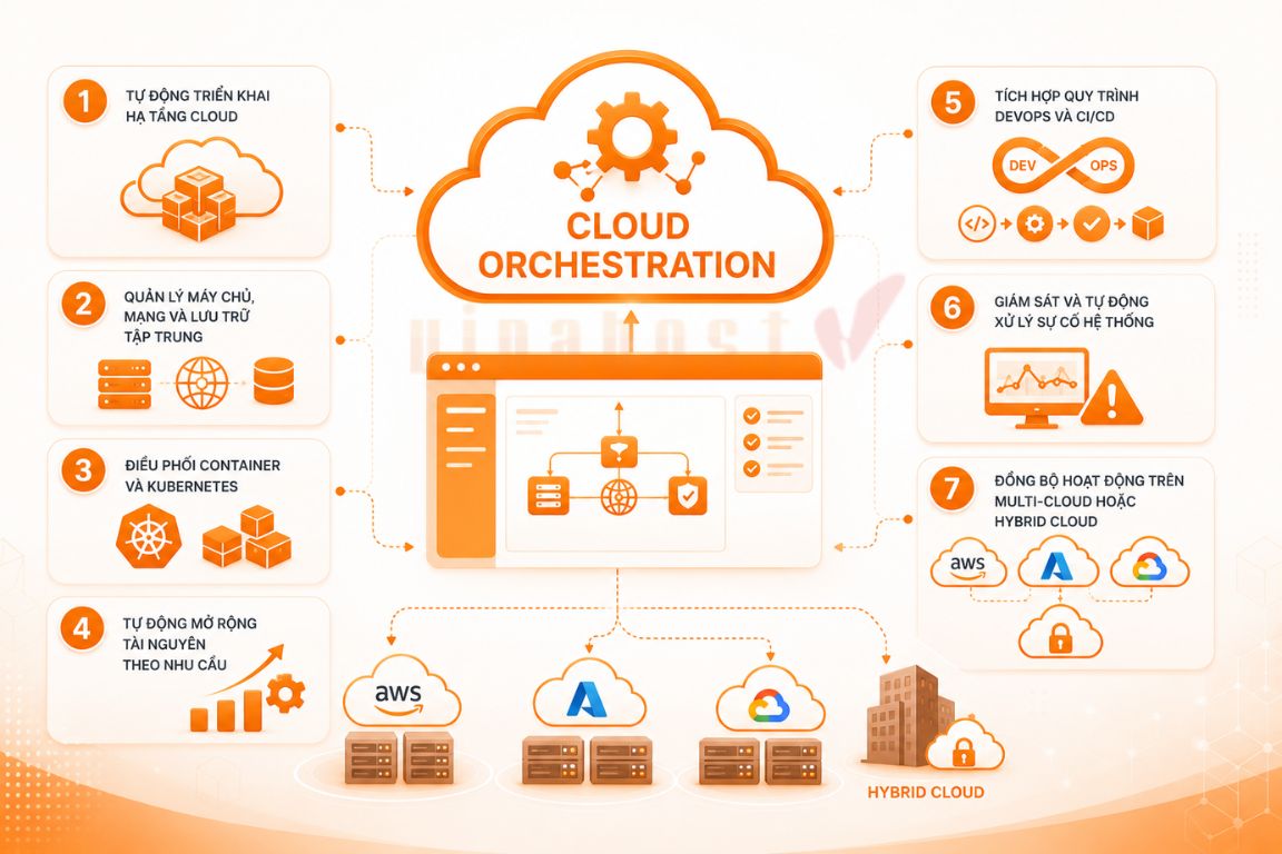cloud orchestration 1 - #1 Hosting Giá Rẻ, VPS Giá Rẻ, Máy Chủ Vật Lý, Email, Cloud Server Cloud Orchestration là quá trình tự động điều phối và quản lý các tài nguyên, dịch vụ và quy trình trên môi trường điện toán đám mây.