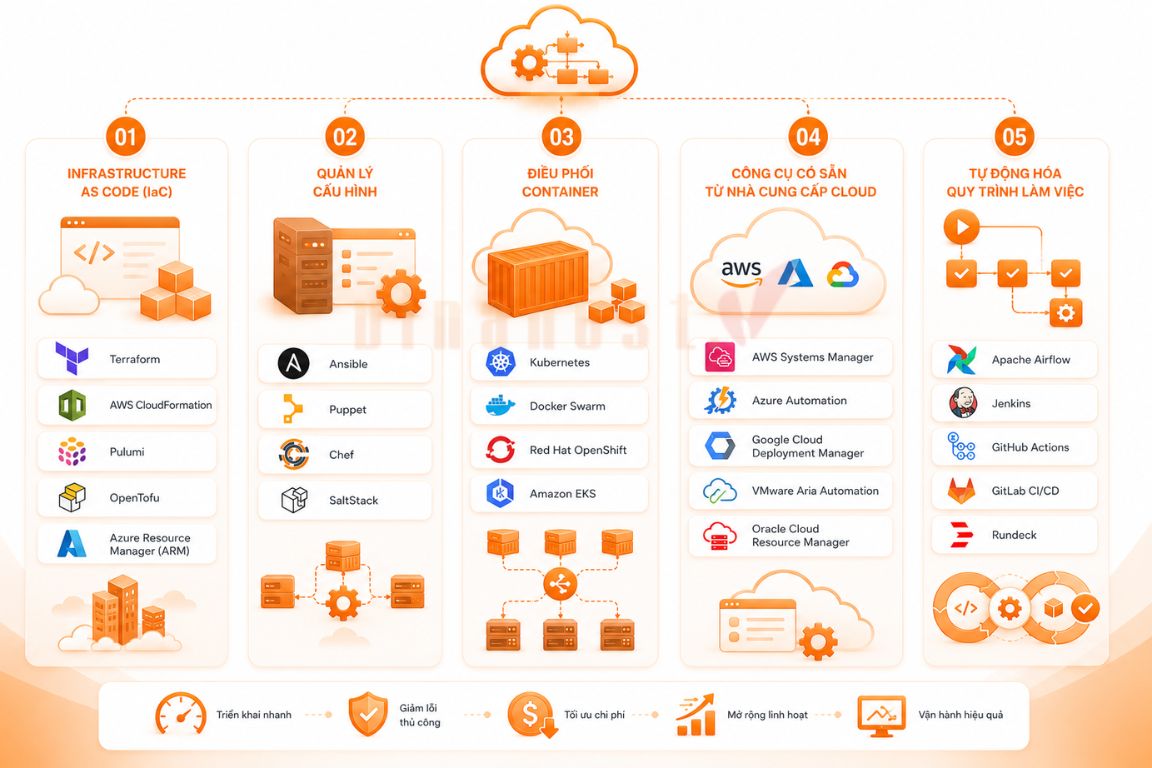 cloud orchestration 3 - #1 Hosting Giá Rẻ, VPS Giá Rẻ, Máy Chủ Vật Lý, Email, Cloud Server Các công cụ và phương pháp triển khai Cloud Orchestration