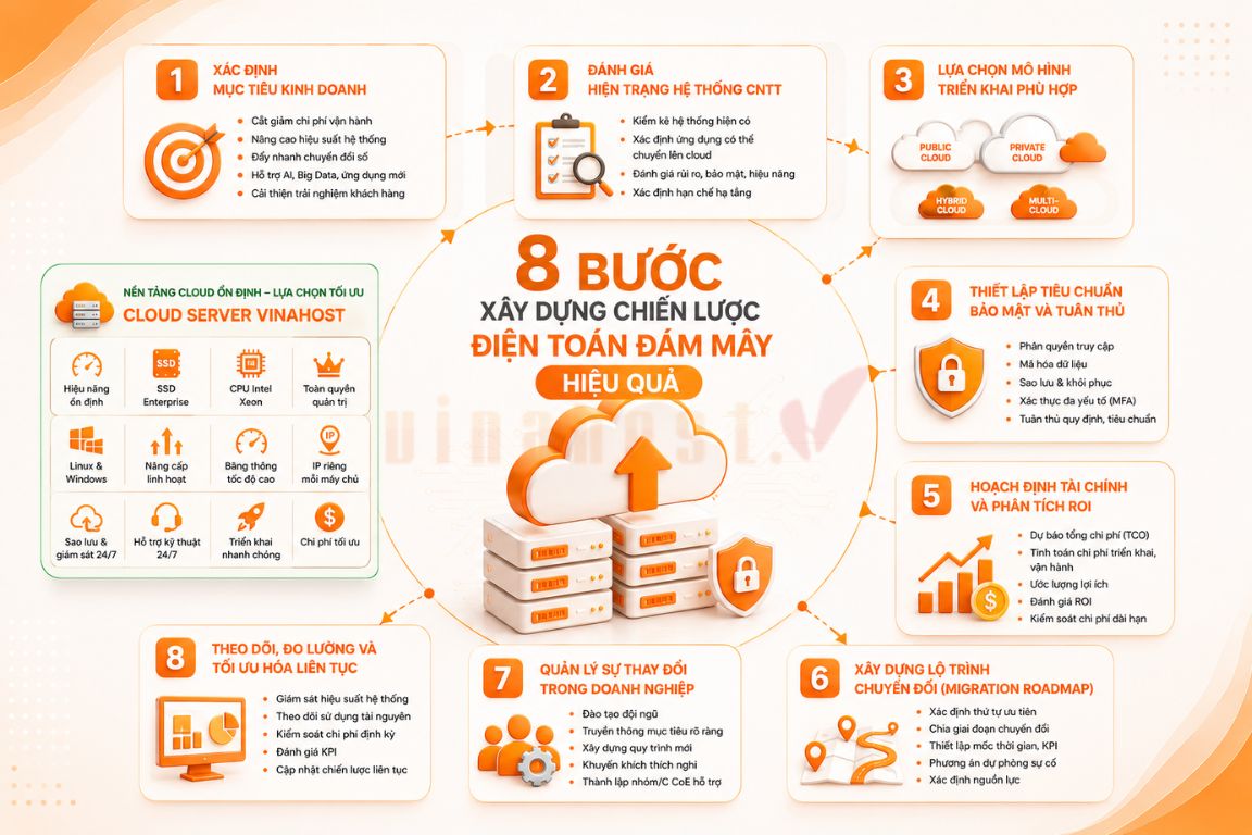 cloud strategy 3 - #1 Hosting Giá Rẻ, VPS Giá Rẻ, Máy Chủ Vật Lý, Email, Cloud Server các bước xây dựng chiến lược điện toán đám mây