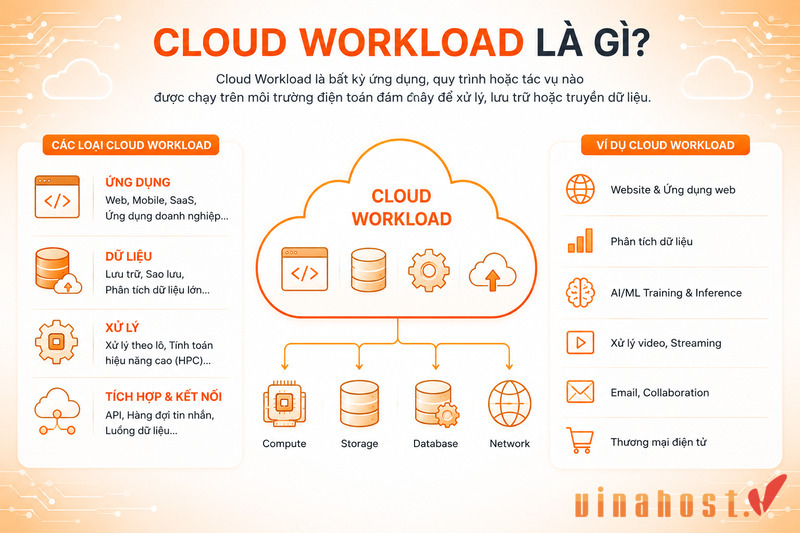 Khái niệm tổng quan Cloud Wordload