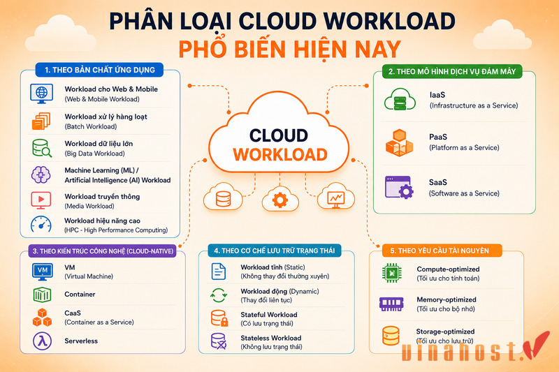 Phân loại Cloud Workload
