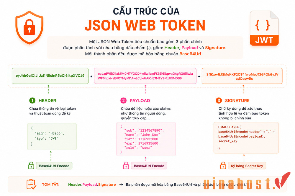 jwt la gi 1 - #1 Hosting Giá Rẻ, VPS Giá Rẻ, Máy Chủ Vật Lý, Email, Cloud Server Cấu trúc của JWT