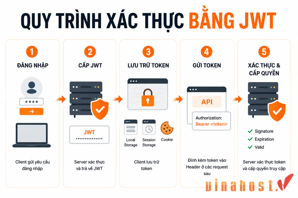 jwt la gi 2 - #1 Hosting Giá Rẻ, VPS Giá Rẻ, Máy Chủ Vật Lý, Email, Cloud Server JWT dùng chữ ký số để xác thực danh tính