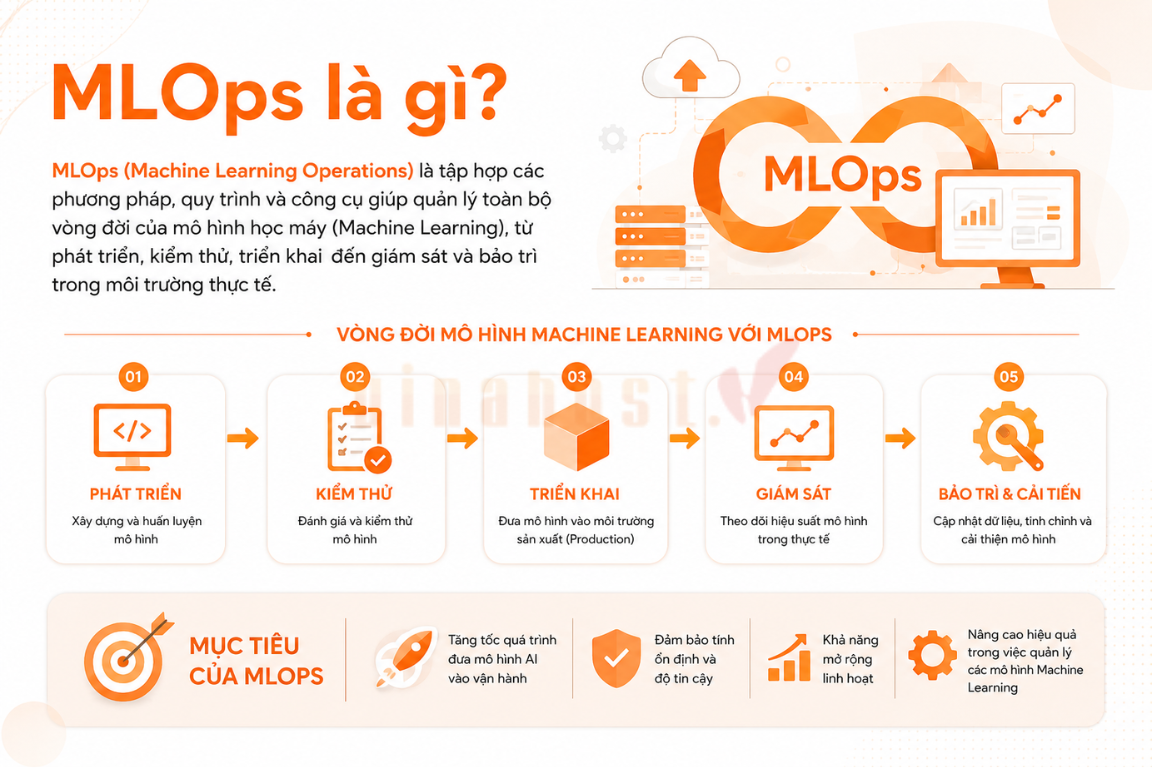 mlops la gi 1 - #1 Hosting Giá Rẻ, VPS Giá Rẻ, Máy Chủ Vật Lý, Email, Cloud Server MLOps (Machine Learning Operations) là tập hợp các quy trình và công cụ giúp quản lý, triển khai, giám sát và duy trì mô hình Machine Learning trong môi trường thực tế.