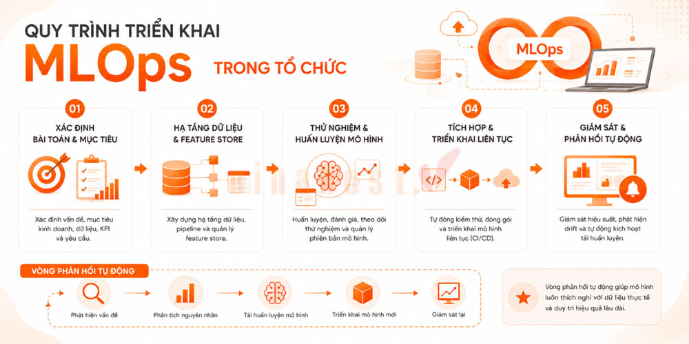 mlops la gi 2 - #1 Hosting Giá Rẻ, VPS Giá Rẻ, Máy Chủ Vật Lý, Email, Cloud Server Quy trình các bước triển khai MLOps