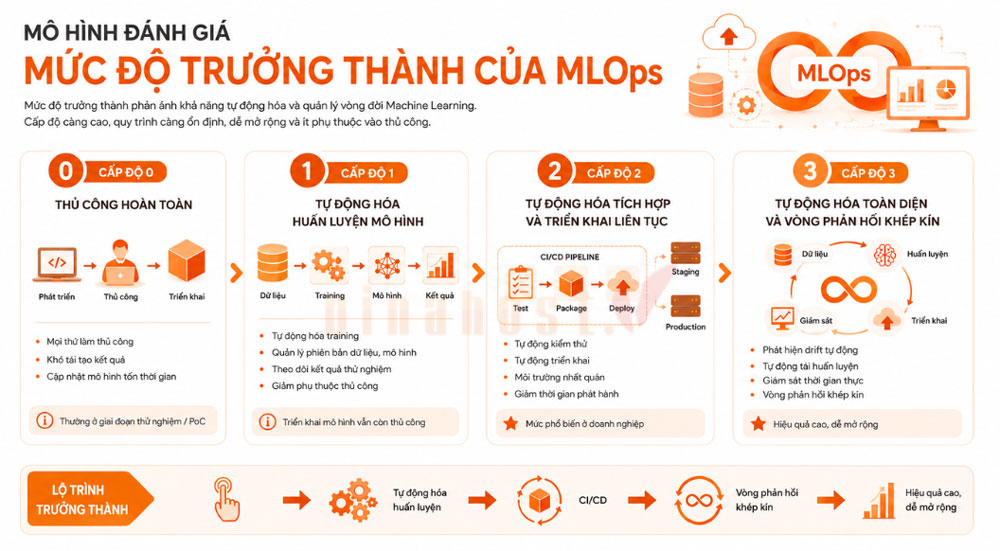 mlops la gi 3 - #1 Hosting Giá Rẻ, VPS Giá Rẻ, Máy Chủ Vật Lý, Email, Cloud Server Mô hình đánh giá mức độ trưởng thành của MLOps phản ánh khả năng tự động hóa trong doanh nghiệp.