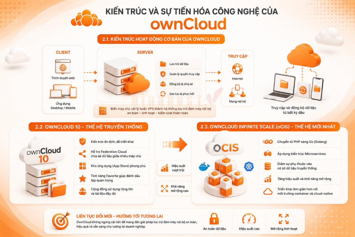 owncloud 4 - #1 Hosting Giá Rẻ, VPS Giá Rẻ, Máy Chủ Vật Lý, Email, Cloud Server Kiến trúc công nghệ của OwnCloud