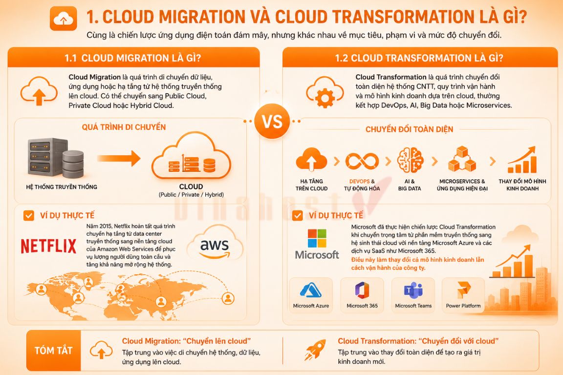 Sự khác biệt giữa Cloud Migration và Cloud Transformation nằm ở mục tiêu, phạm vi triển khai và mức độ chuyển đổi hệ thống. 